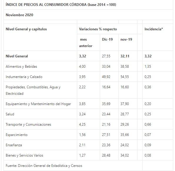 ÍNDICE DE PRECIOS AL CONSUMIDOR CÓRDOBA