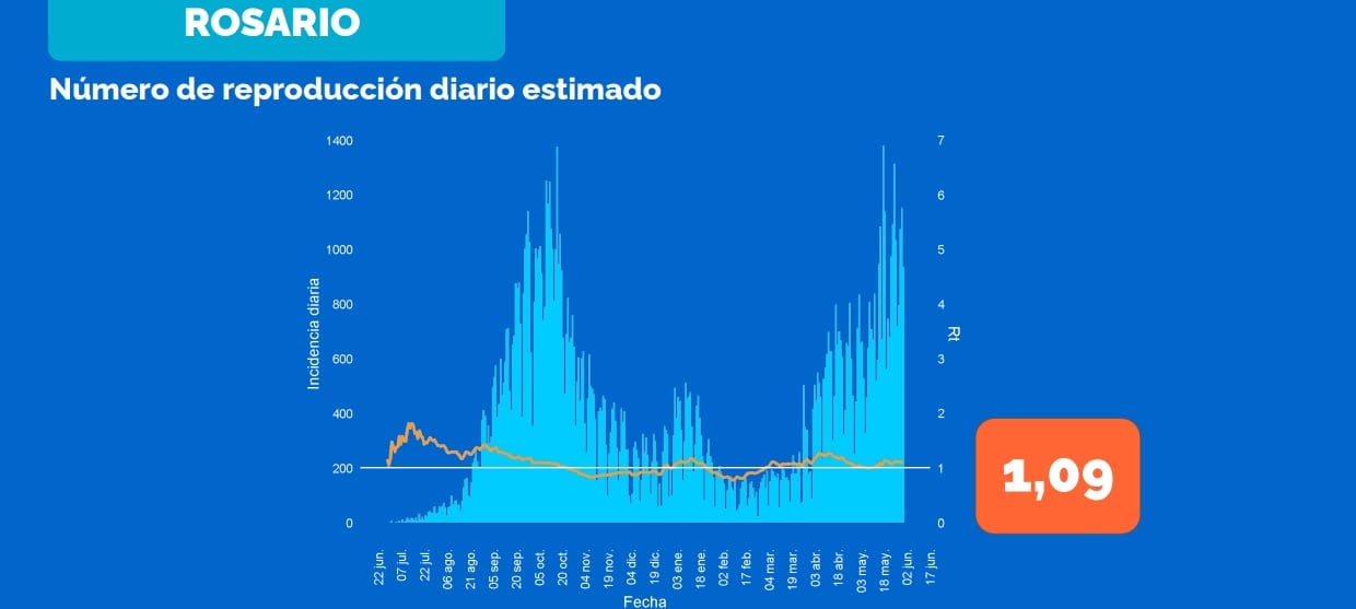 Reproducción de casos de coronavirus en Rosario al 4 de junio