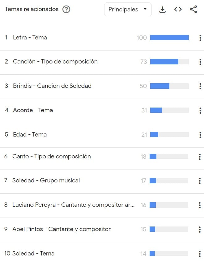 "Brindis" es uno de los temas más populares en la web.