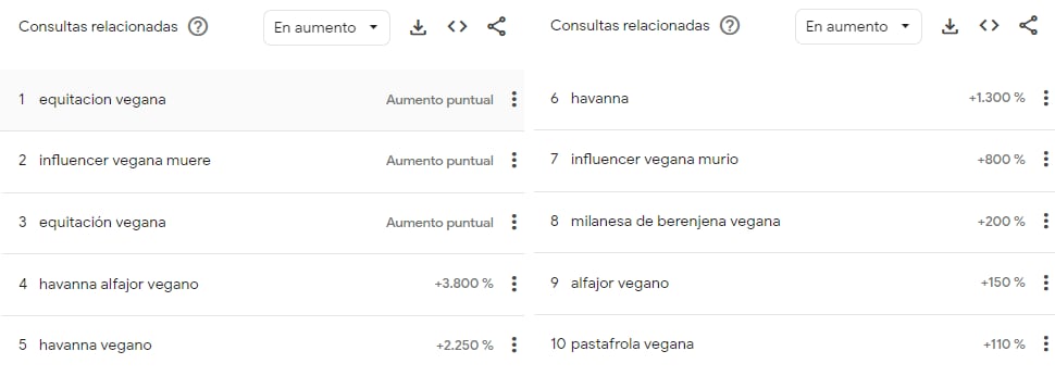 Las consultas más repetidas por los argentinos respecto al veganismo.