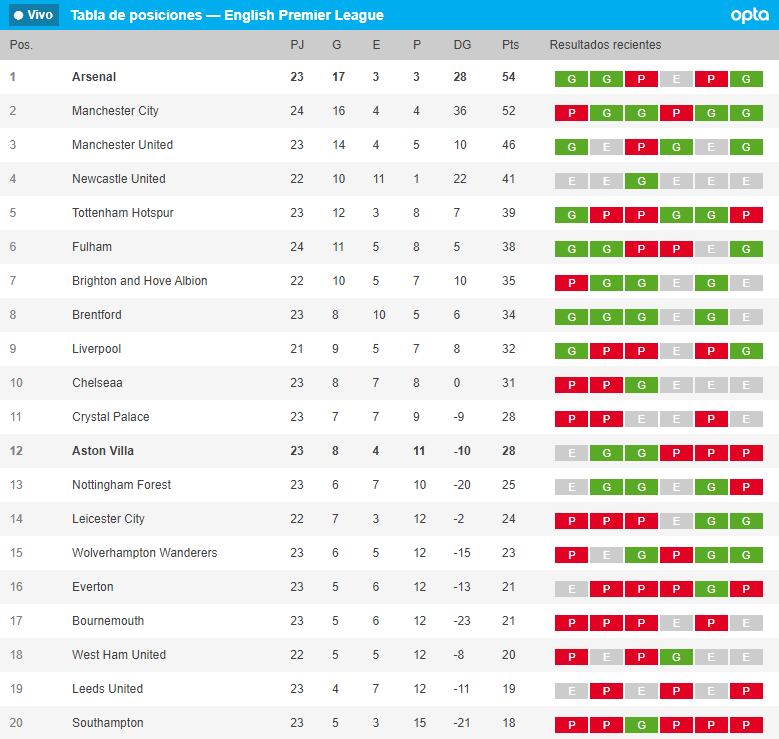 Tabla de posiciones Premier League en la fecha 24.