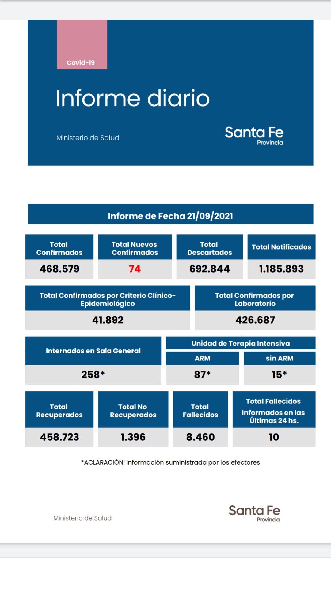 Casos de coronavirus de Santa Fe del 21 de septiembre