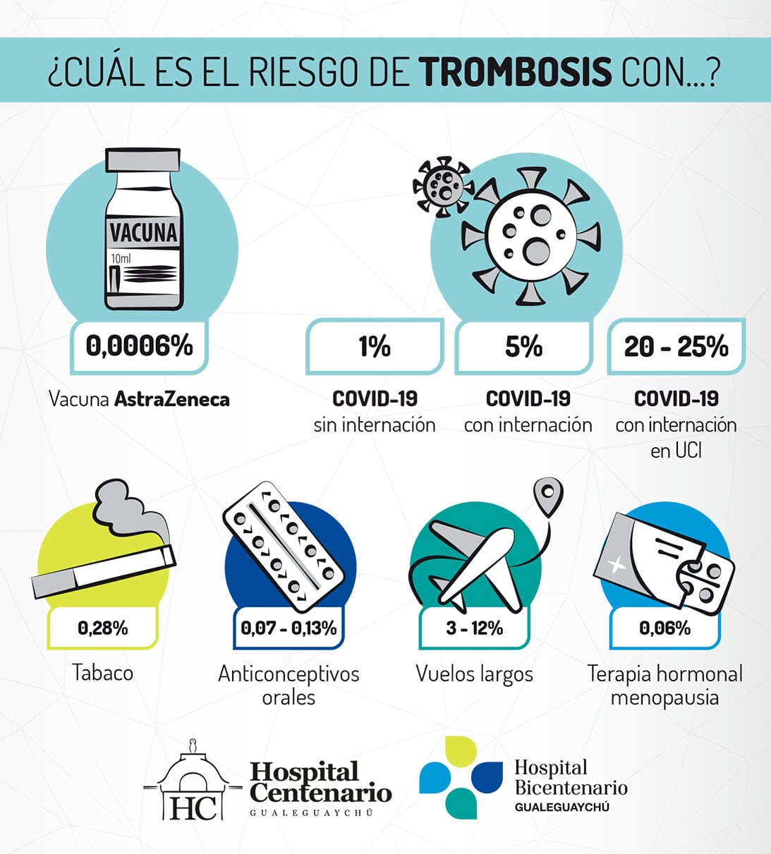 Trombosis - Riesgo/Gualeguaychú