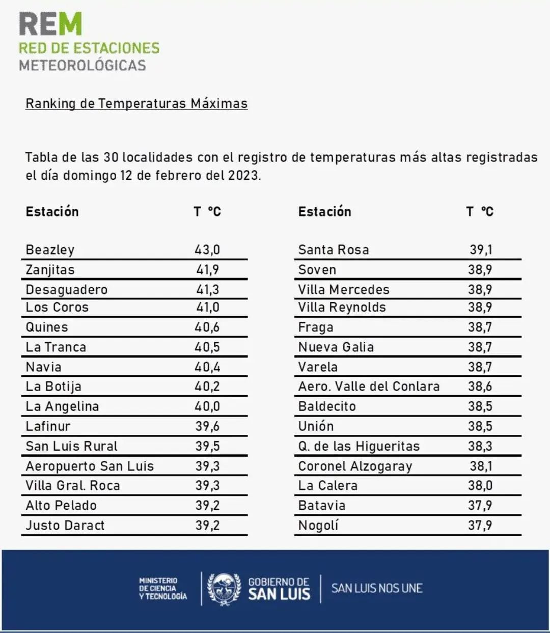 Ranking de temperaturas máximas de San Luis.