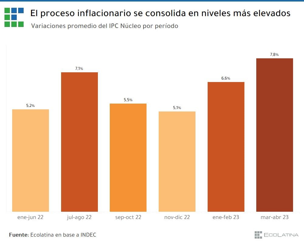 El crecimiento de la inflación en los últimos meses.