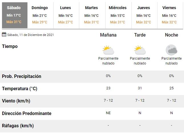 Clima en Rosario del 11 de noviembre. (SMN)