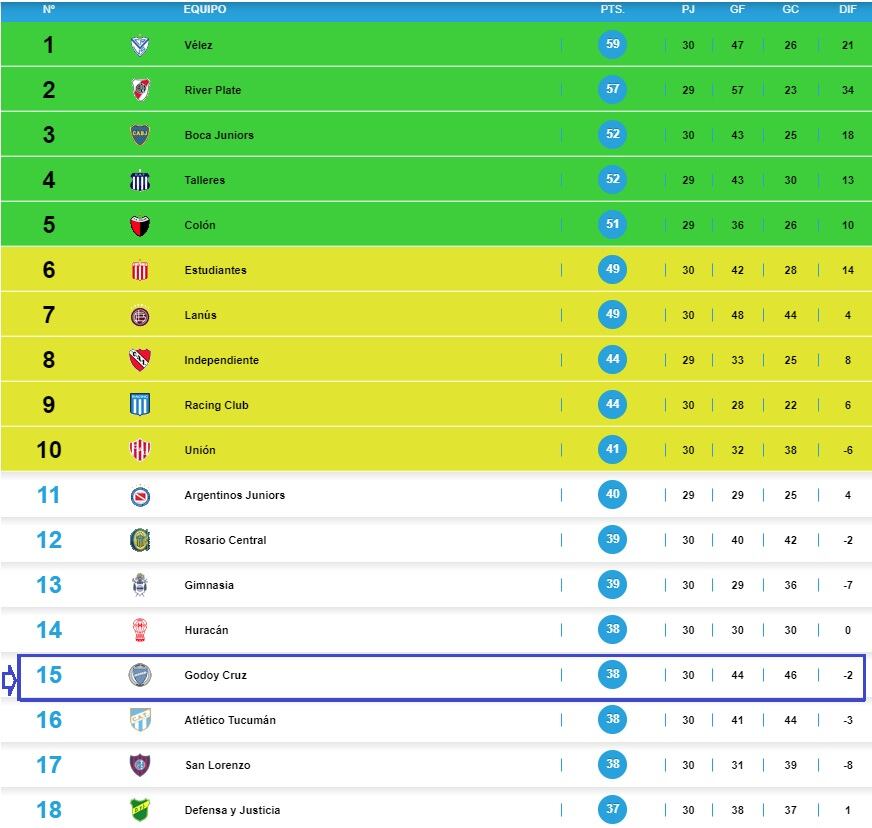 Tabla anual