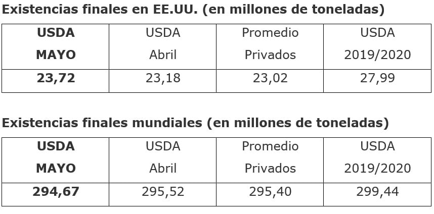 Informe General USDA