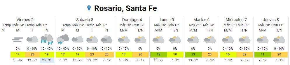 Así va a estar el clima en Rosario del 2 al 8 de junio.