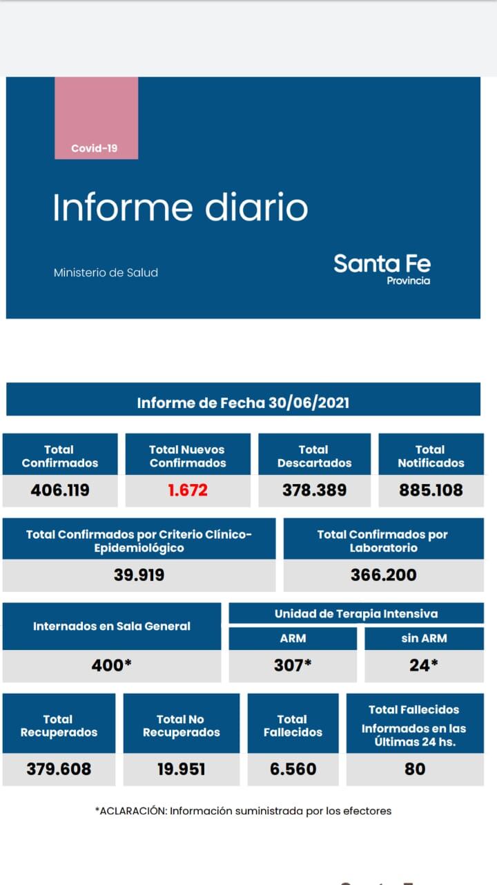 Casos de coronavirus de Santa Fe del 30 de junio de 2021