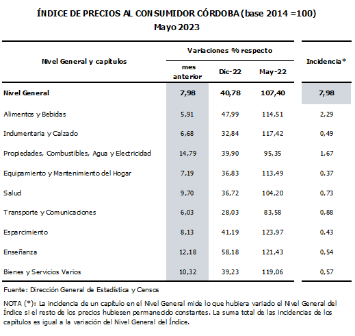 índice de Precios al Consumidor en Córdoba durante Mayo. (Gobierno de Córdoba)