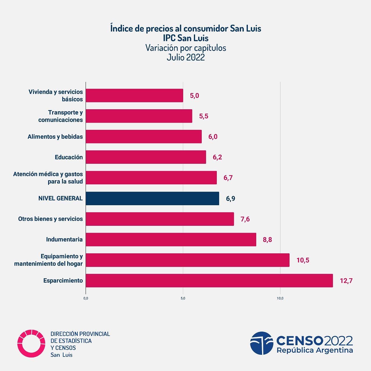 Inflación julio 2022 para San Luis.