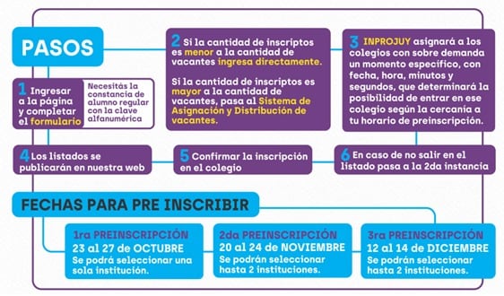 Pasos del trámite que se inicia con el formulario web que tiene por finalidad organizar el proceso que contempla la preinscripción en todas las instituciones educativas de la provincia.