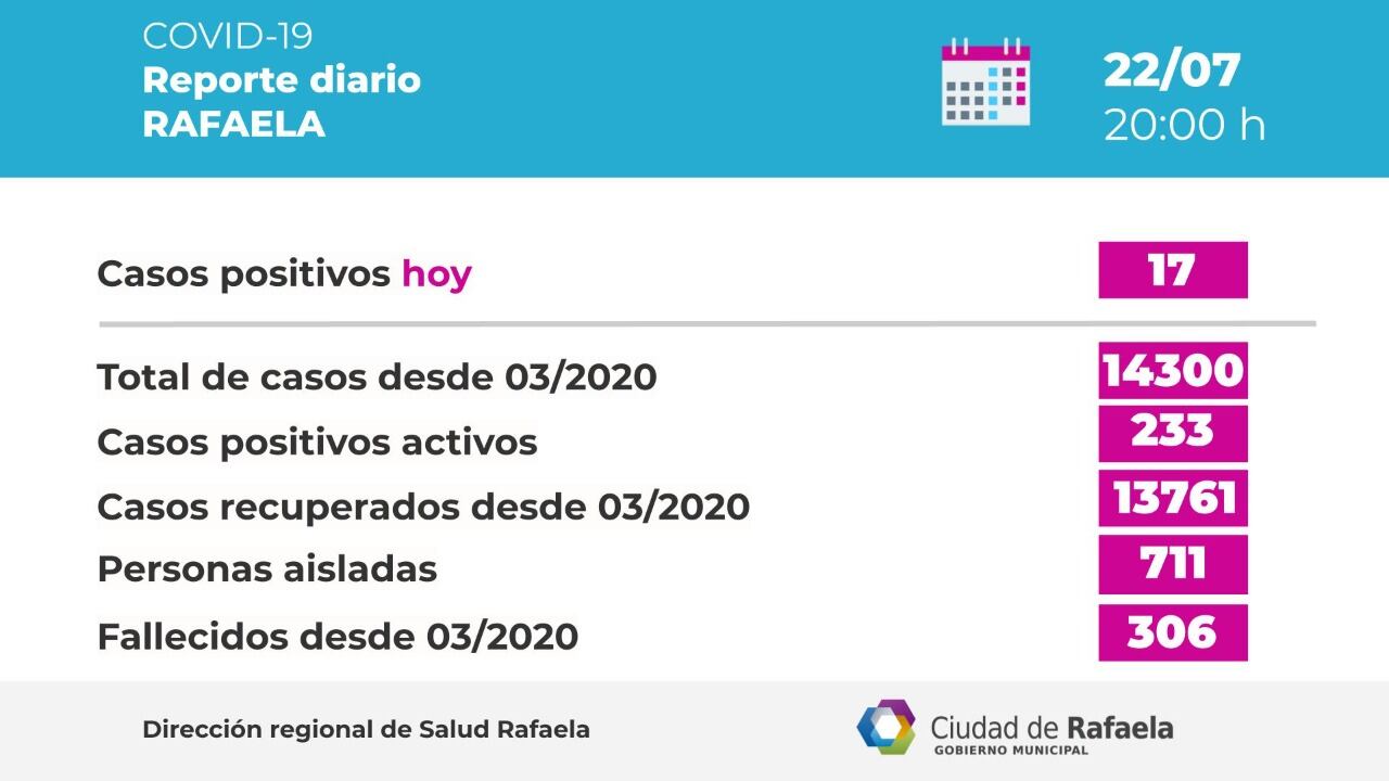 Cantidad de casos egún el Reporte epidemiológico de Rafaela del 22/07/2021