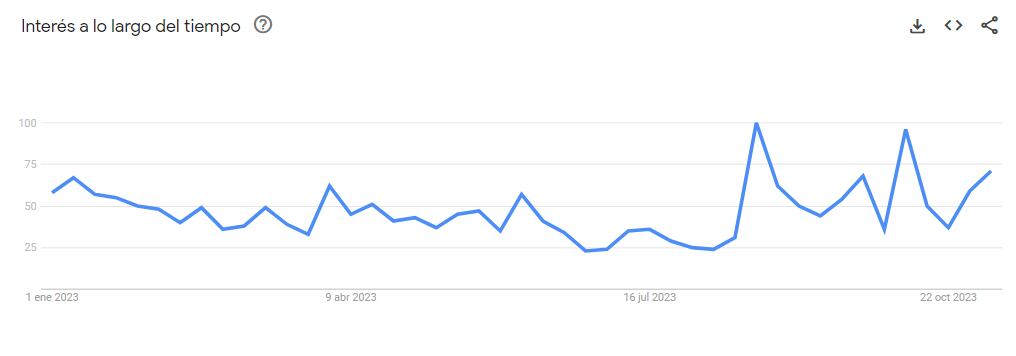 Durante el 2023 se pueden identificar varios incrementos en el interés de búsqueda.