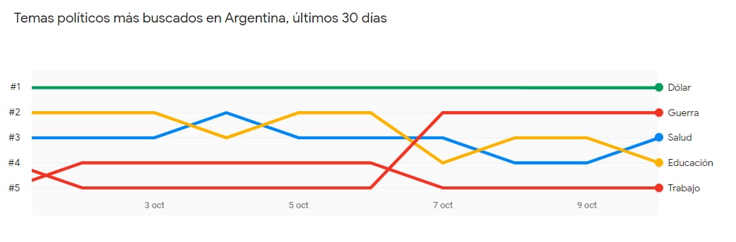 Las búsquedas sobre el tema guerra crecieron en los últimos cuatro días.