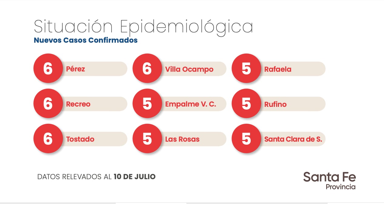 Datos aportados por el Gobierno de Santa Fe