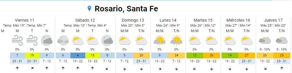 Así va a estar el clima del 11 al 17 de agosto.