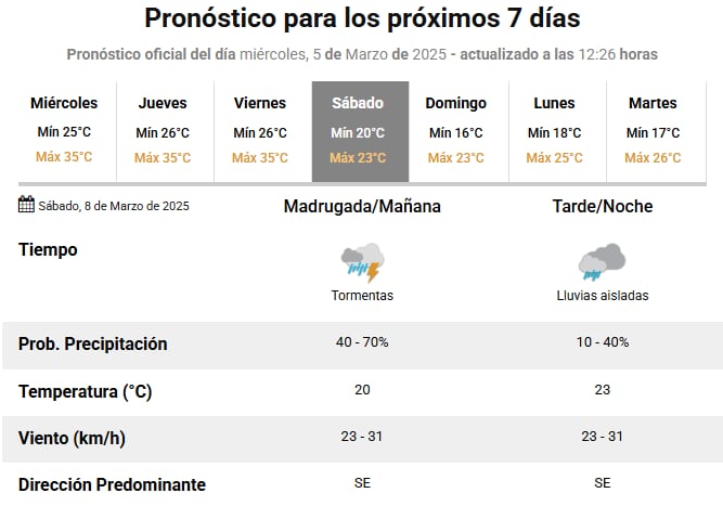 Según el SMN, el sábado habrá tormentas y un descenso de la temperatura.