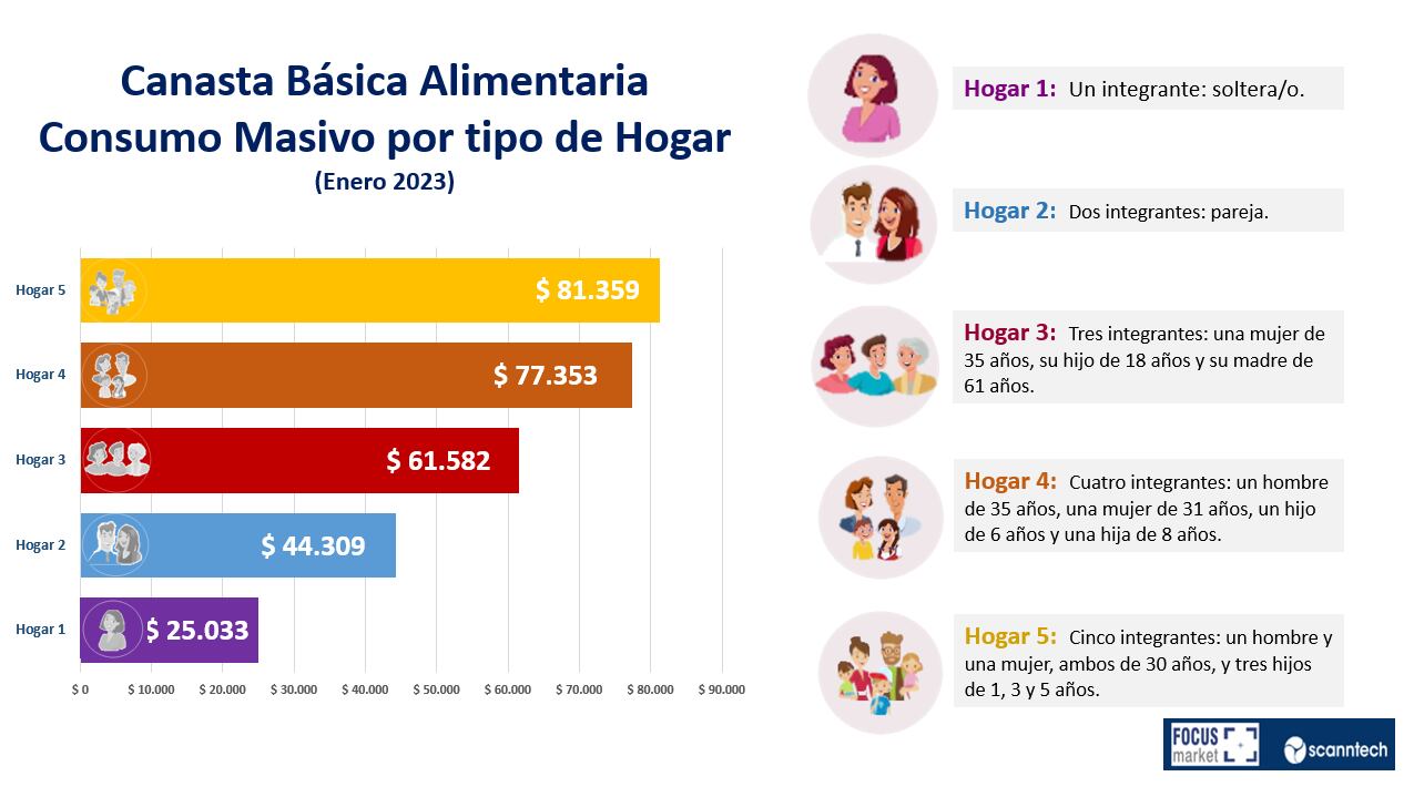 Así fue la evolución de la Canasta Alimentaria durante enero.