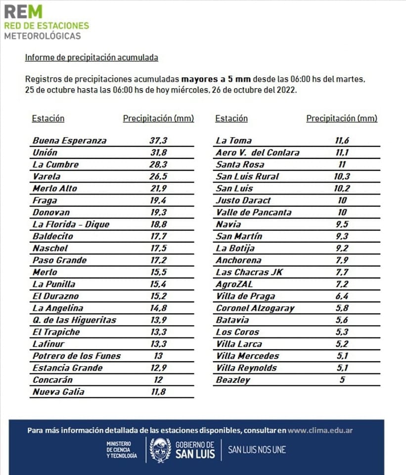 Informe de precipitación acumulada de la Rem