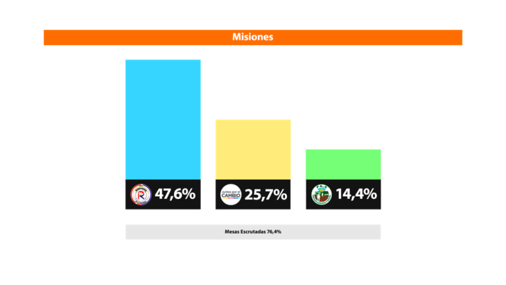 Misiones lleva un 75 % de mesas escrutadas en la provincia.