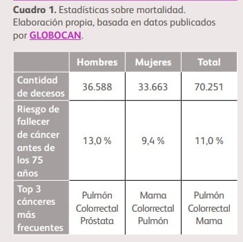 Estadísticas sobre mortalidad por cáncer en Argentina