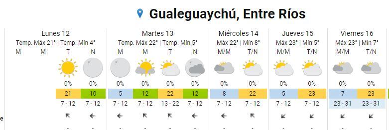 Clima en Gualeguaychú