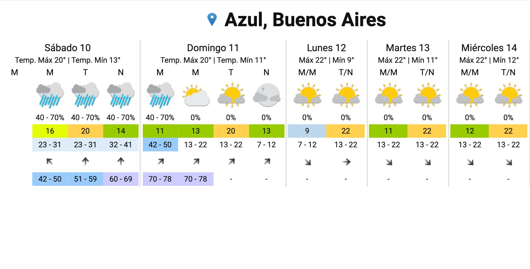 Pronóstico para la semana