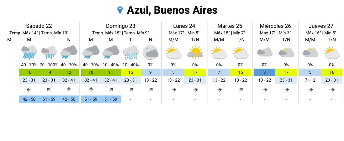 Alerta meteorológica para Azul y la zona