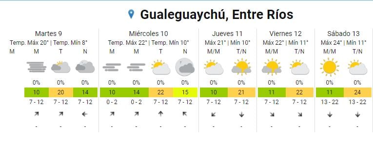 Clima en Gualeguaychú