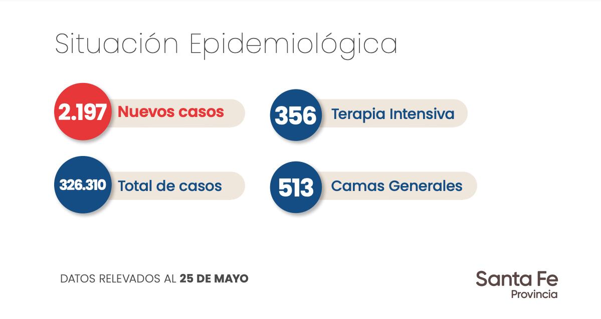 Reporte epidemiológico de la Provincia de Santa Fe