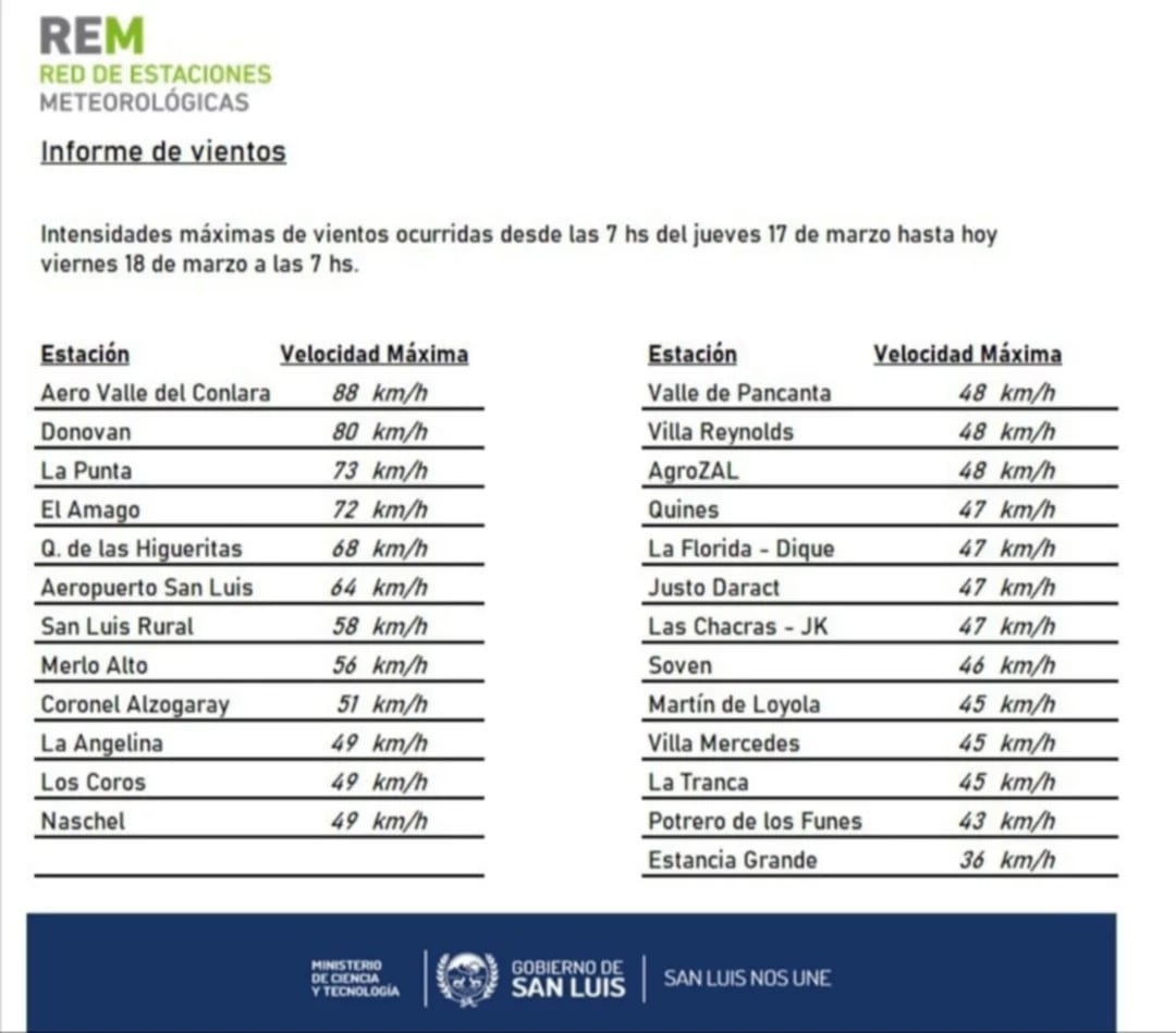 Informe pluvial de la Rem