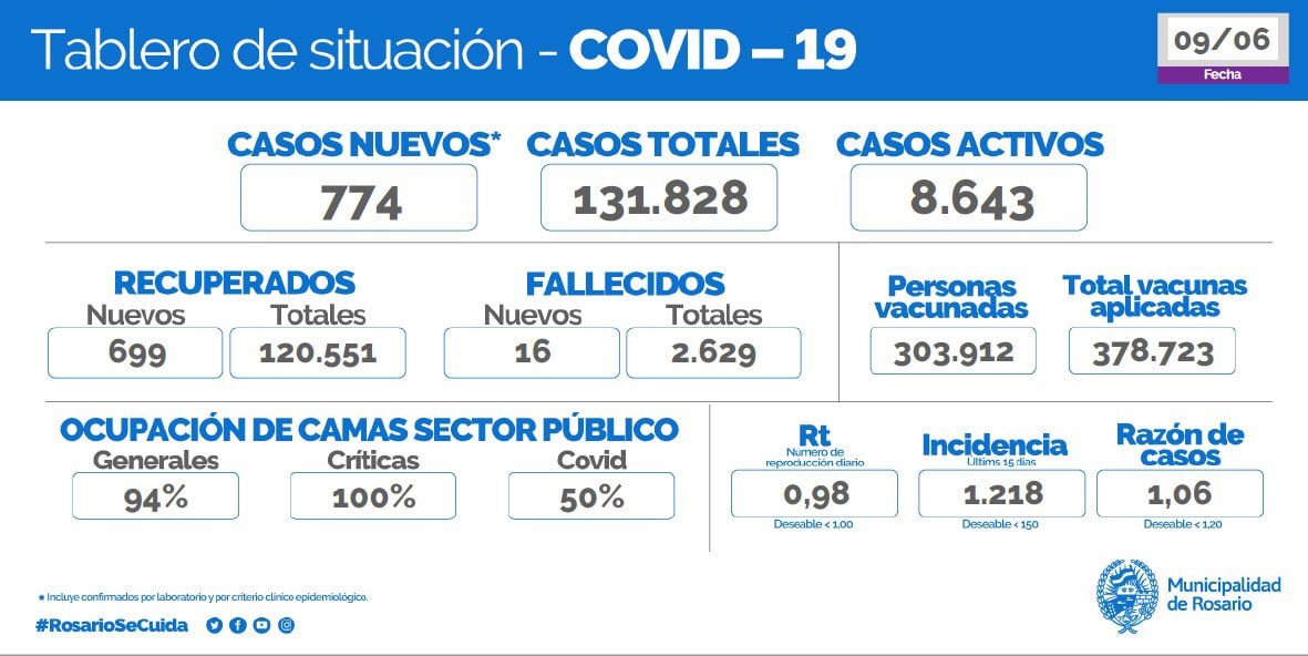 Casos de coronavirus en Rosario del 9 de junio de 2021