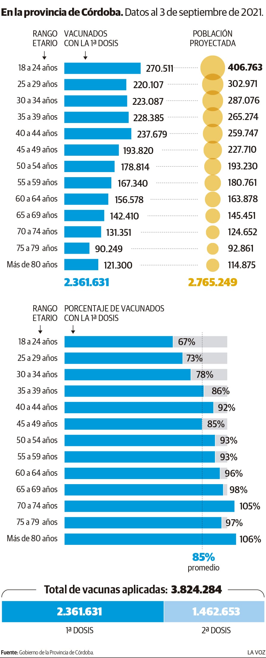 3 de septiembre 2021. Vacunados primeras y segundas dosis