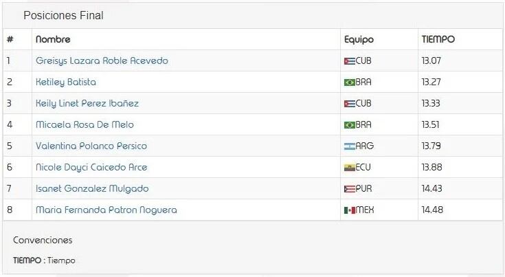 Resultados 100m con vallas femenino. Panamericano Junior de Cali