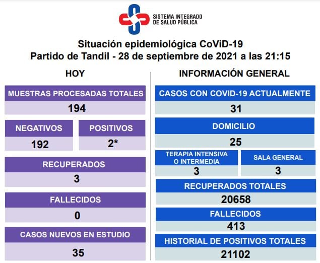 Así es la situación epidemiológica en la ciudad