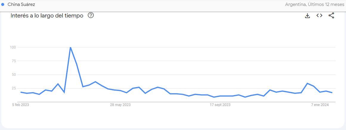 Parejas, hijos, edad y más: qué buscan los argentinos sobre la China Suárez en Google