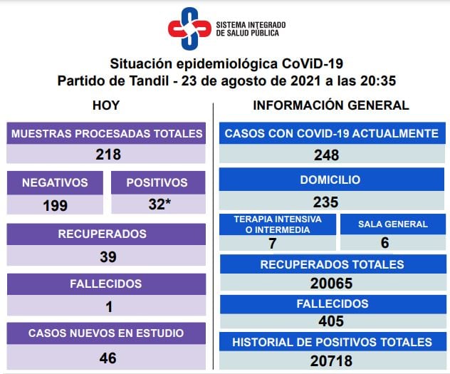 Así es la situación epidemiológica en Tandil.