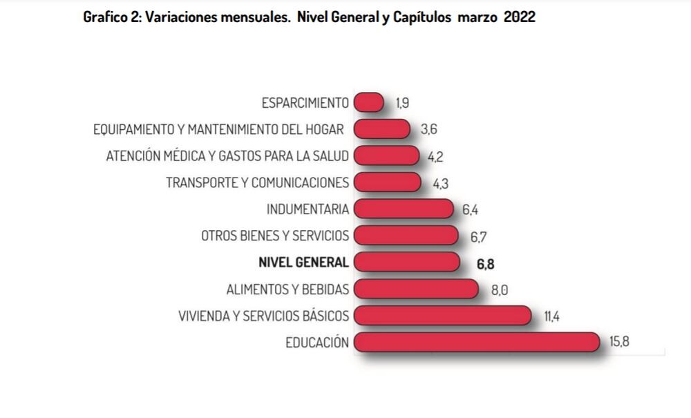 Inflación en San Luis. Marzo. Rubros.