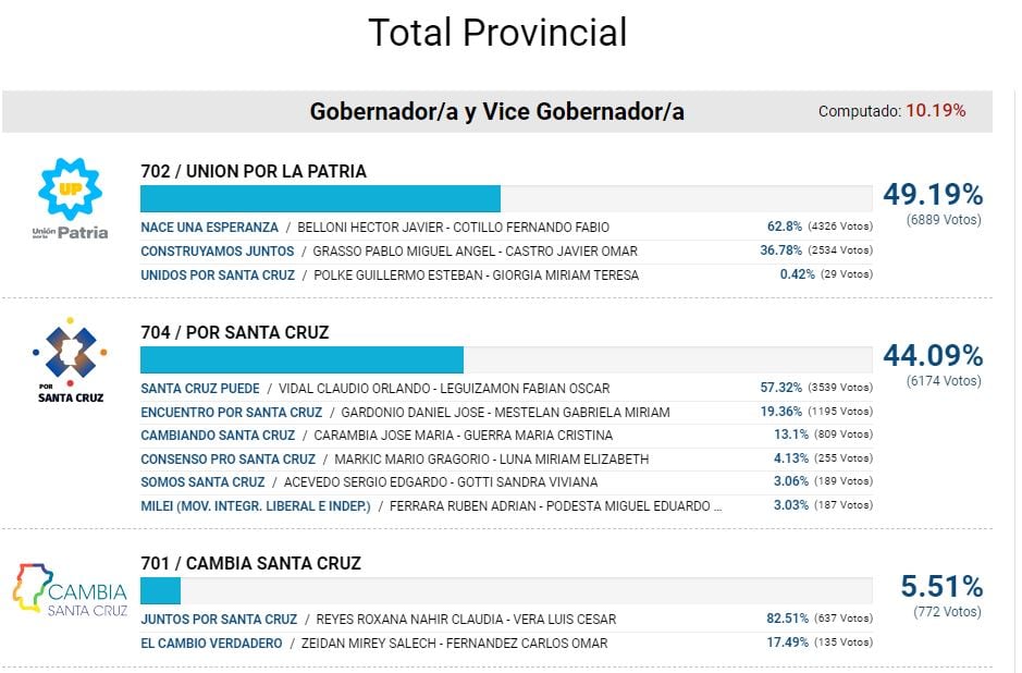 Lento y palo a palo, avanza el escrutinio en Santa Cruz (00.50).