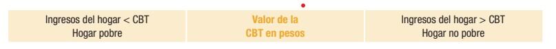 Cómo se determina la línea de pobreza por medio de la canasta básica total.