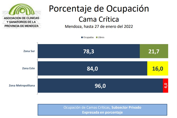 Estos son los porcentajes de la ocupación en camas críticas por covid y otras patologías en el sector privado.