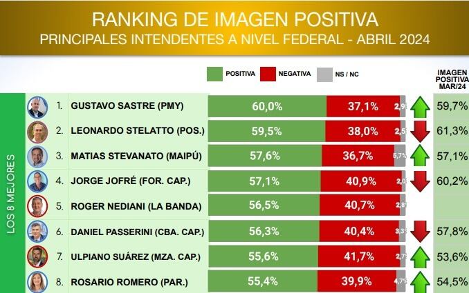 Matías Stevanato es uno de los 3 intendentes con mejor imagen del país.