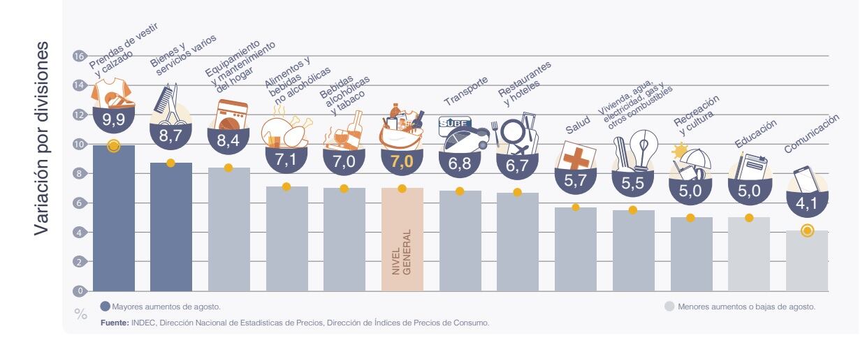 Uno por uno los rubros que más aumentaron en el mes de agosto