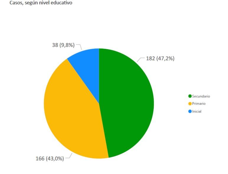 Los casos positivos de COVID, en cada nivel educativo.