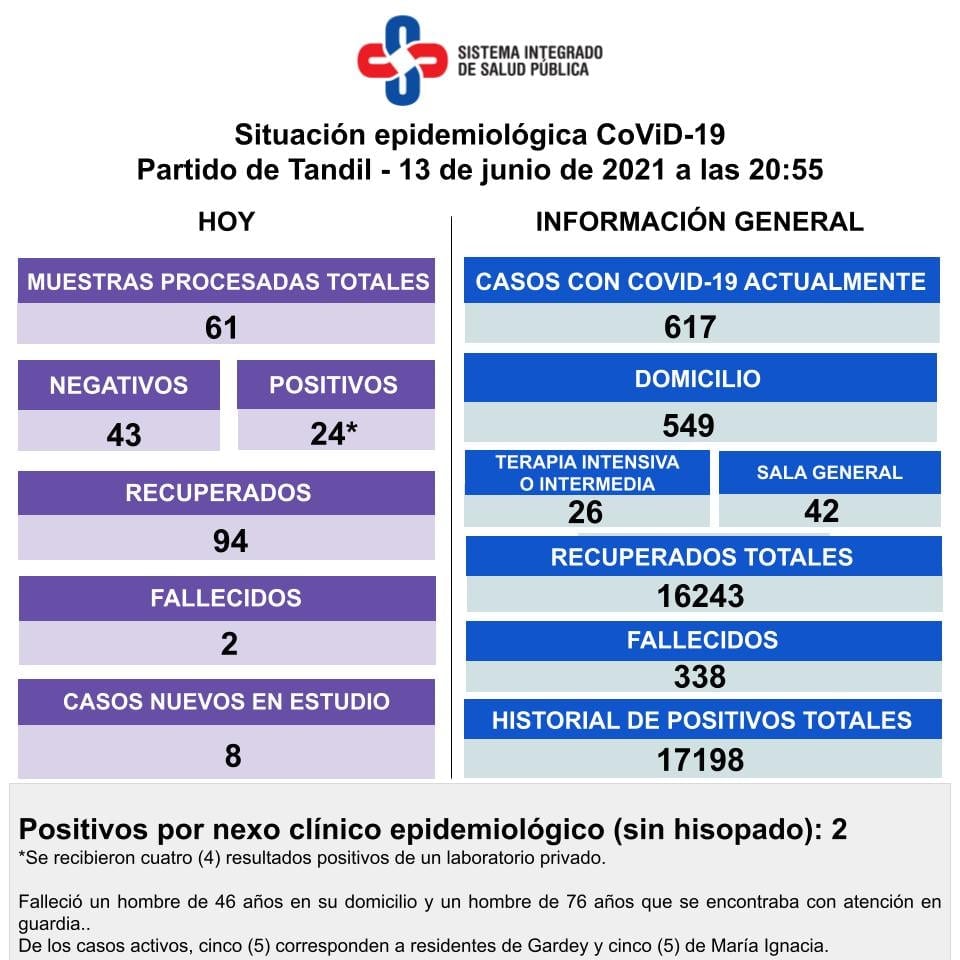 Así es la situación epidemiológica en la ciudad.