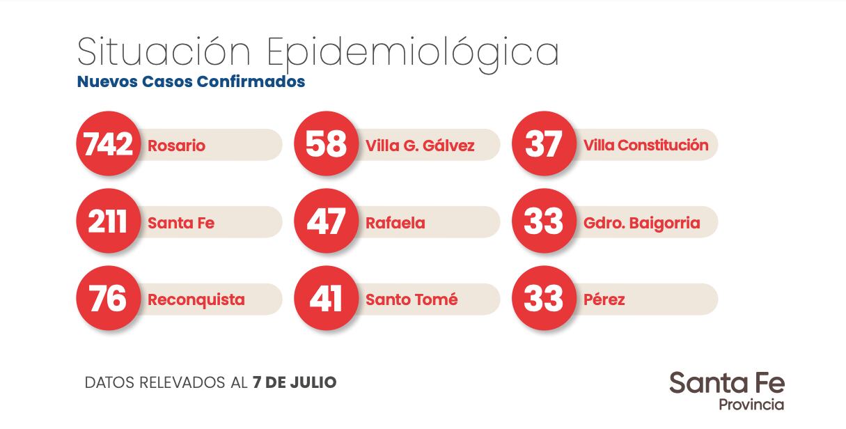 Datos aportados por el Gobierno de Santa Fe