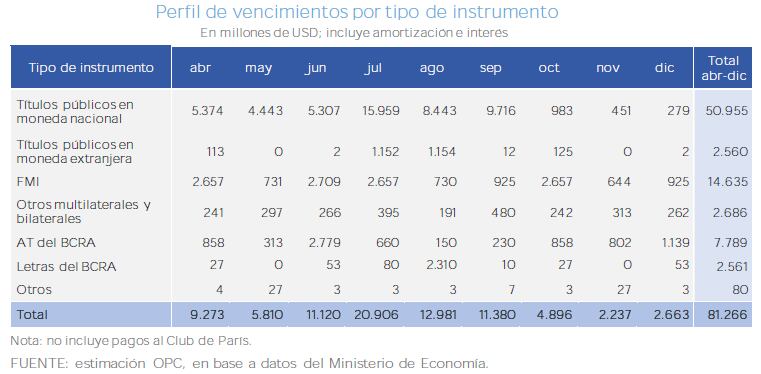 Los vencimientos de acuerdo a los instrumentos.