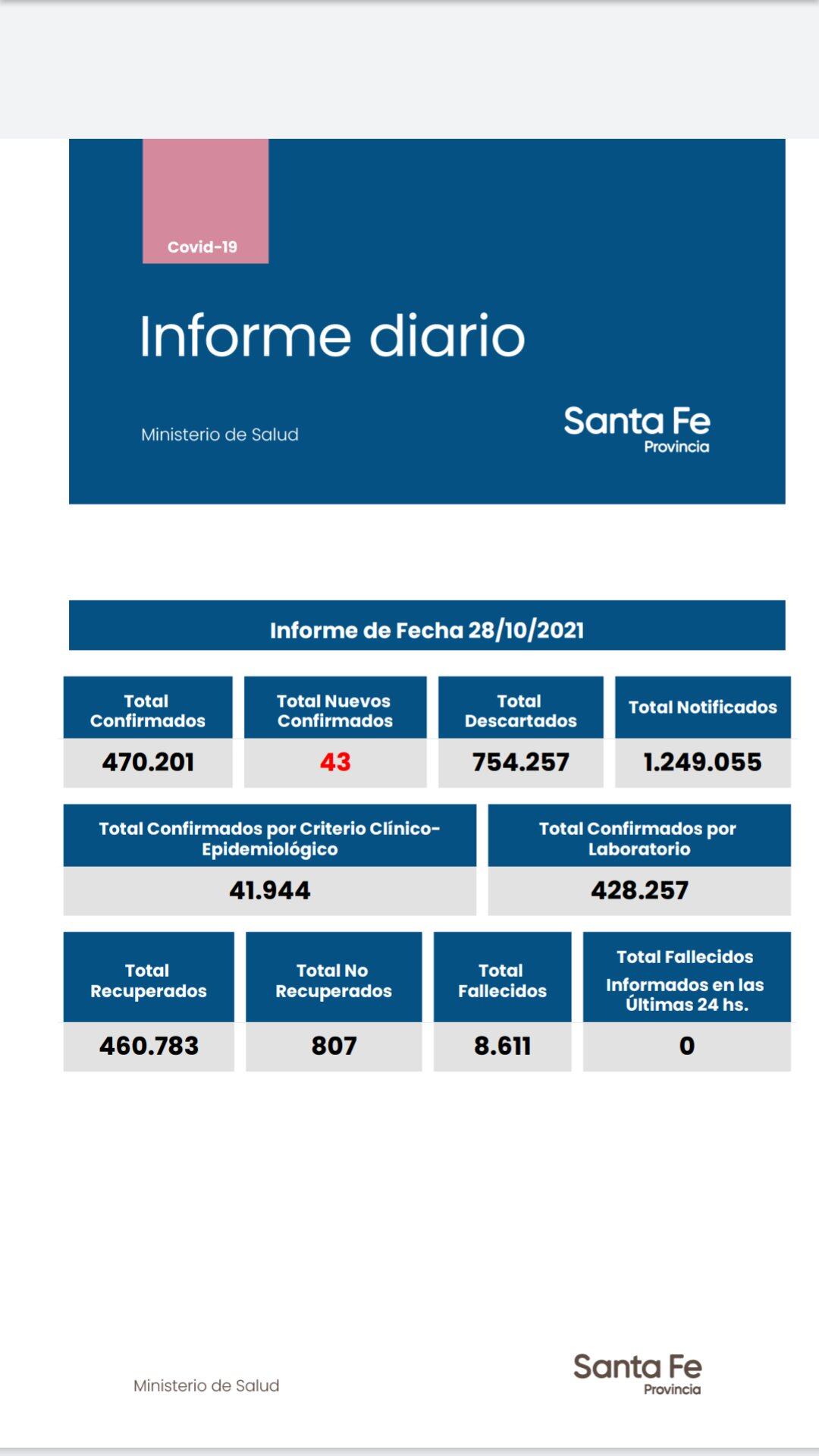 Casos de coronavirus del 28 de octubre de 2021 en Santa Fe